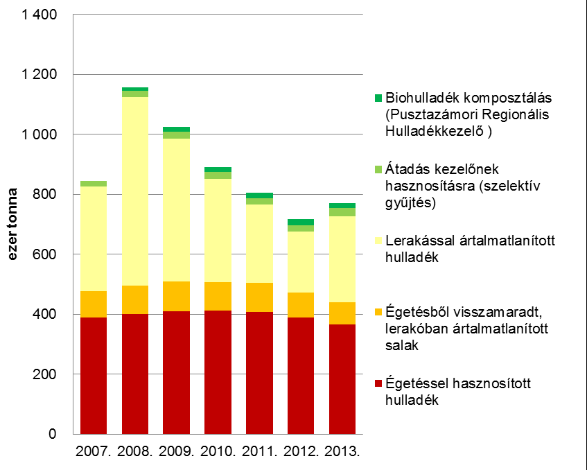 Hulladékkezelés A hulladékkezelés alatt a hasznosítási és ártalmatlanítási műveleteket értjük, amelyek magukban foglalják a hasznosítást és az ártalmatlanítást megelőző tevékenységeket is. 93.