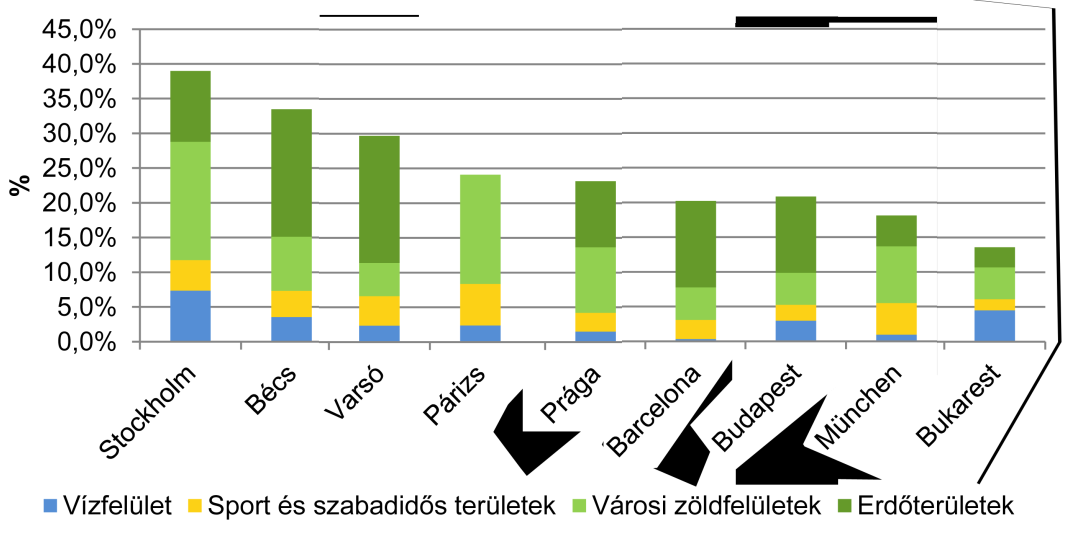 Közhasználatú zöldfelületek A korlátlan közhasználatú zöldfelületek a közparkok, közkertek és turisztikai rendeltetésű erdőterületek nagysága és minősége a város élhetőségének, a szabadidő hasznos és