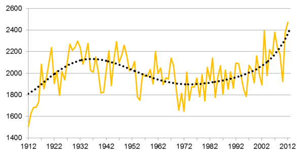 Éghajlatváltozás Budapest 1901-től kezdődő hőmérsékleti idősorát nézve (l. 44. ábra) elsődleges képet kapunk a 2012-es év átlaghőmérsékletének elhelyezkedéséről az elmúlt 112 év sorában.