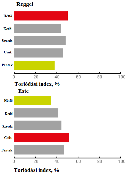 A közforgalmú és az egyéni közlekedés aránya A zajterhelés és a légszennyezőanyagkibocsátás szempontjából is meghatározó a közösségi közlekedés és az egyéb környezetbarát közlekedési módok (pl.