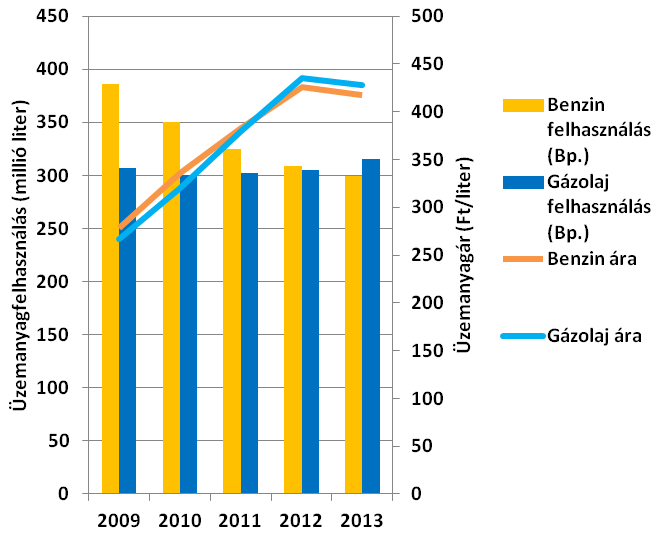 72. ábra: Környezetvédelmi besorolást jelző matricák megoszlása Budapesten, a légszennyezettségi agglomerációban és országosan, 2010-2013.