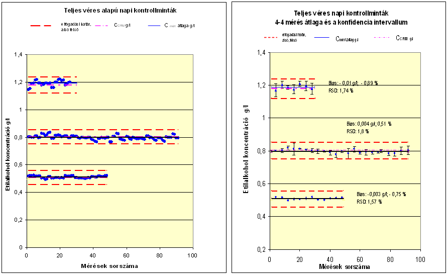 258 Horváth Gézáné 12.-6. ábra: Napi verifikálás és ellenırzés 1 hónapos idıszakban 0,2-5,0 g/l koncentráció-tartományban, különbözı referenciaoldatokkal: vizes-, véres- és szérum alapú mintákkal. 7.