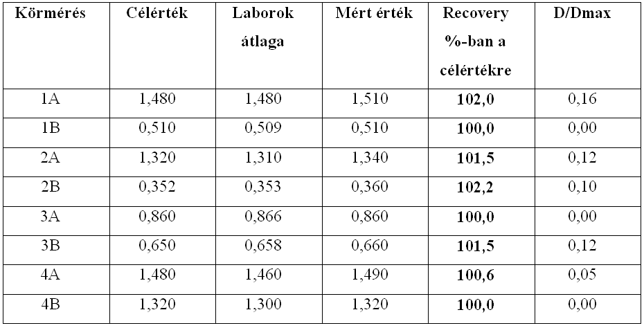 Prezicizitás és pontosság az igazságügyi analízisben a véralkohol koncentráció meghatározása során 259 A Schmitt/Aderjan 342 által közzétett kontrollkártya szerint a 0,8 és az 1,1 Ethanol S-plus