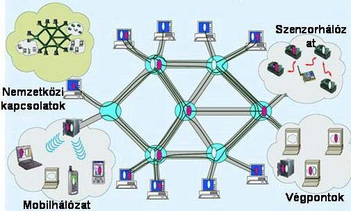 Egy megosztott hálózati környezetet kell létrehozni, amely támogatja a kísérletezést új hálózati architektúrák kialakítása céljából.