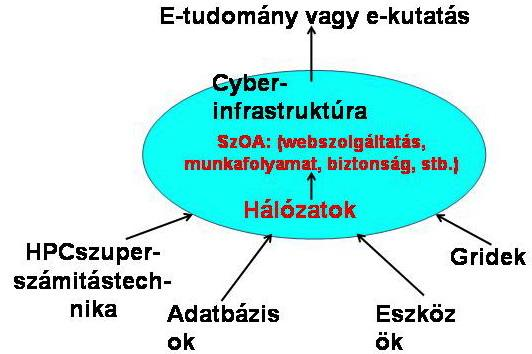 4.ábra: Átfogó kép Az internet nem kész a jövő szerepére a GENI koncepciója: építsd meg a jövő hálózatát megfelelő tudományos megalapozottsággal úgy, hogy az a jelenlegi korlátokat feloldja, és