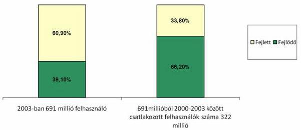 2. ábra: Az internet-piac növekedése Az internet-irányítás jellemzői Az internet-technológia fejlődése és adminisztrációja minimális kormányzati beavatkozás és szabályozottság mellett történt.