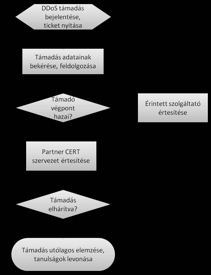 Ha a megtámadott bevonja a hazai CERT szervezetet, akkor a bejelentést a CERT ügyeletén tudja megtenni, ahol egy ticketing rendszerbe kerül az incidens.