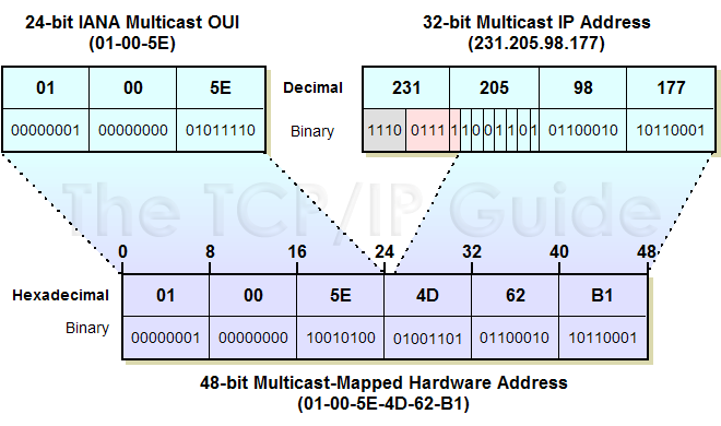 AZ INTERNET RÉTEG PROTOKOLLJAI Konkrét példa: Létrehozok egy egyedi multicast group address-t, legyen ez a 224.61.0.4. Hogyan fog kinézni az ehhez a címhez rendelt MAC address?