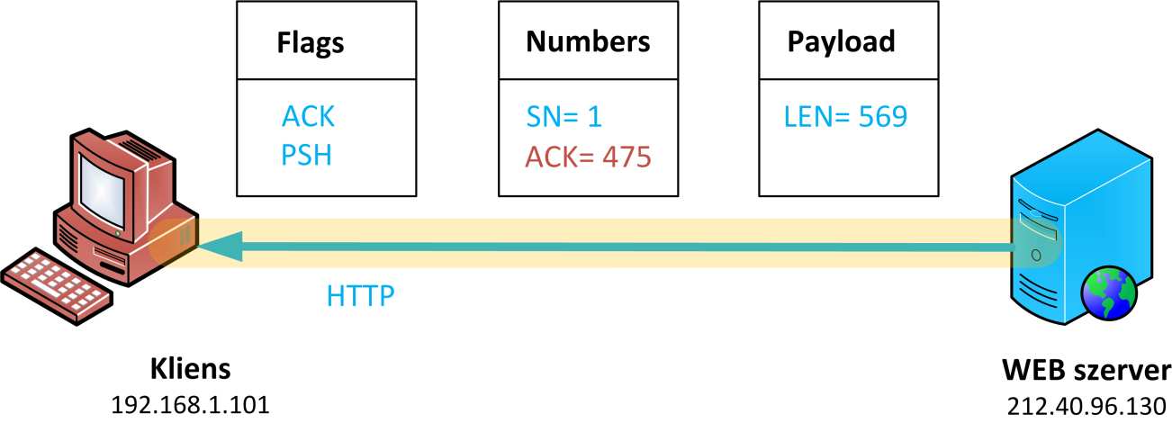 A TCP/IP PROTOKOLL MŰKÖDÉSE 5.2.1.6 6. LÉPÉS: HTTP 5.24. ÁBRA PACKET #15 5.25. ÁBRA HTTP Most megint valami nem várt dolog történt: ismét a webszerver küldött egy csomagot. Miért is?