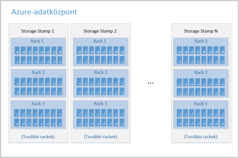 7. IaaS Storage Az Azure platform természetesen nem csak az Azure Storage szolgáltatáson keresztül ad lehetőséget adattárolásra.