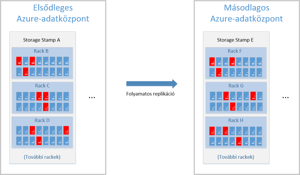 7. IaaS Storage 7-2 ábra: A replikák elhelyezkedése a Storage Stamp 1 rackjeiben Még ennél is nagyobb adattárolási biztonság érhető el a georedundancia segítségével.