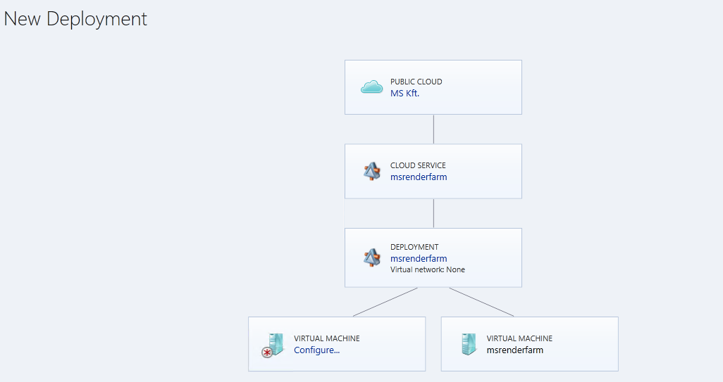 8. IaaS Üzemeltetés 8-5 ábra: A Cloud Service és a gépek kapcsolata További pozitívum, hogy a gépek készítése és módosítása során olyan műveleteket (pl.