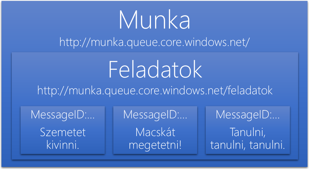 10. PaaS Storage egység futása esetén előfordulhat, hogy lassabban születik meg az eredmény, mintha nem használtunk volna sorkezelést. Hogyan működik a Queue Service?