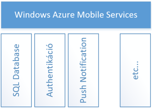 14. PaaS Mobile Services szerveroldalon rendszerint gondoskodni kell az autentikációról, az egyes fontosabb eseményekről pedig e- mailben vagy a telefonra küldött értesítésekkel kell informálni a