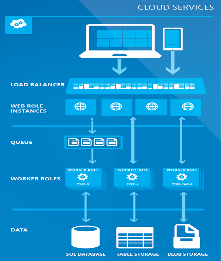 2. Mikor jön jól az Azure? webalkalmazásaid alá. Lehetőséged van saját tartománynév (domain name) használatára, és bevethetsz SQL Server-alapú vagy akár MySQL adatbázist is.