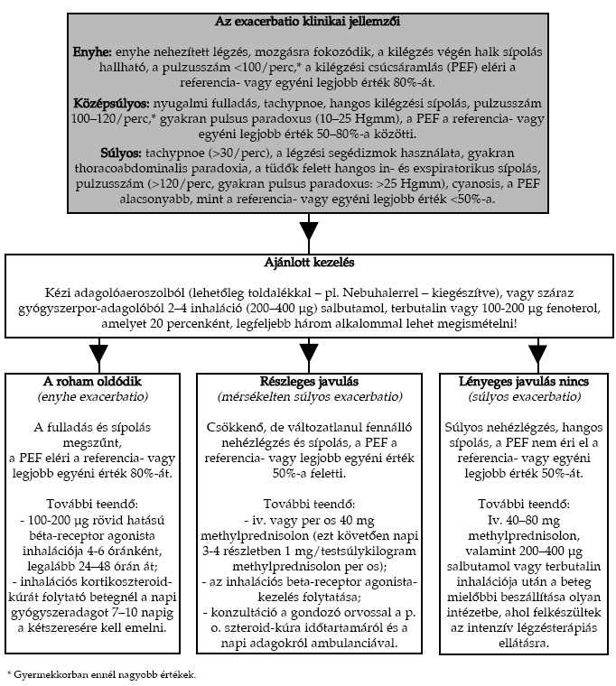 5.4.2. Az exacerbáció otthoni kezelése Az enyhe és a megkezdett szisztémás szteroidterápiára jól reagáló közepesen súlyos asthma-exacerbáció otthon kezelhető (2. ábra). 2.