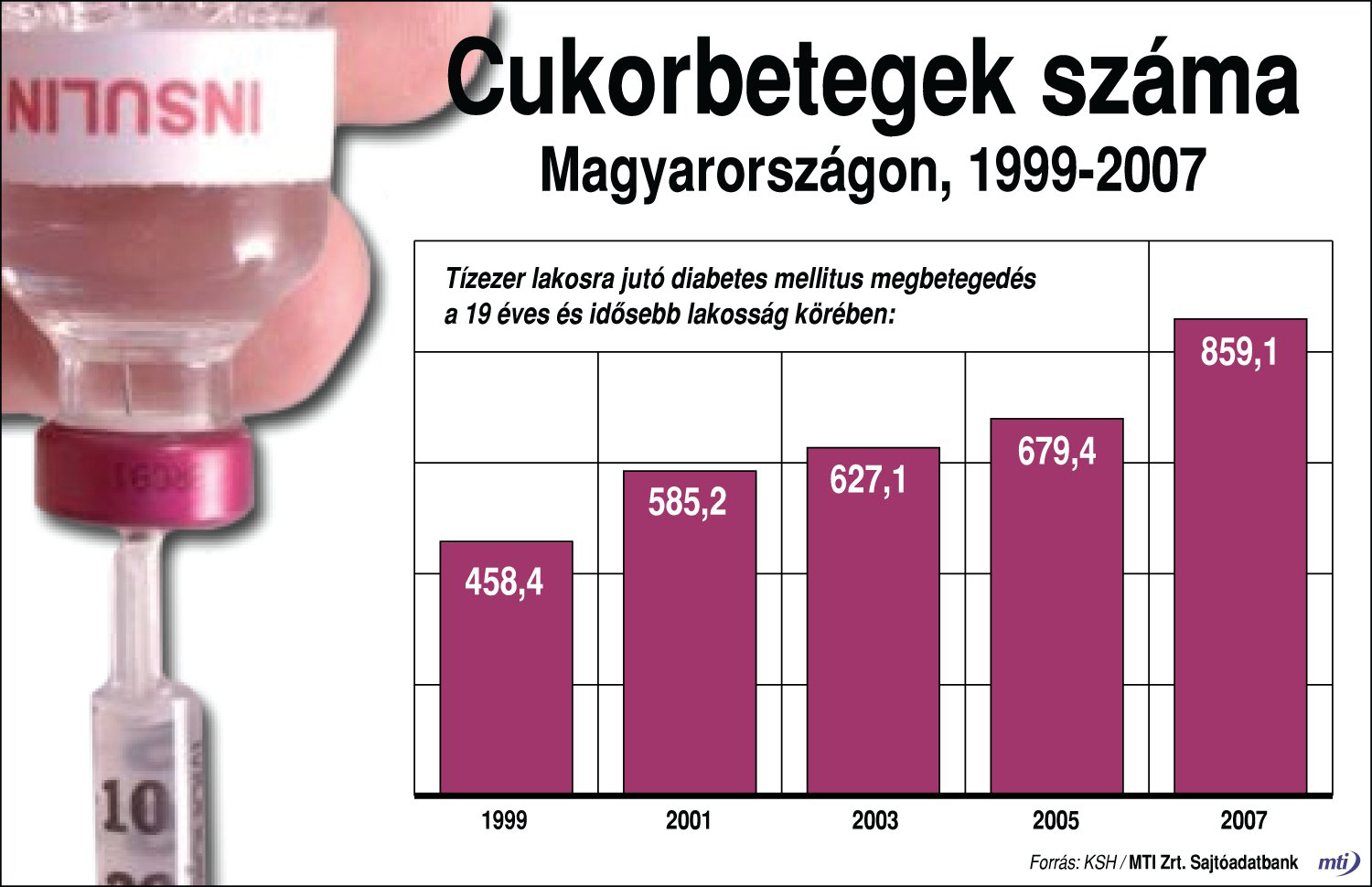 Cukorbetegség Az időszámítás előtt 1550-re datált Eberspapiruszokban található a cukorbetegség első említése, amelynek igazi élettani jelentőségét csak a 19., de még inkább a 20.