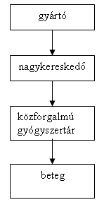 4. fejezet: A gyógyszerek marketingje 4.1. A gyógyszerpiac sajátosságai A gyógyszerpiac eltér a többitől, itt rendkívül nagy a befektetés, mely az idők folyamán lassan térül meg.