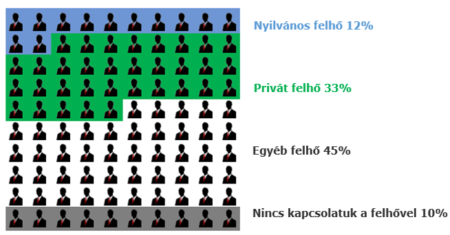 2. Mit értünk felhő alatt? 1. sz. ábra: felhőmodellek használata (forrás: Gartner-2012.