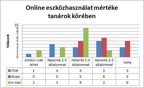 Internetes szokások A tanári, illetve a tanulói kérdőívben egyaránt választ szerettünk volna kapni az internetes szokásokra.