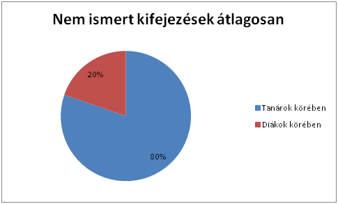 viccesebb is kommunikációjuk. Ezen kívül az egyik válaszadó kiemelte valamelyik válaszában, hogy: offline kommunikációjuk szituációfüggő: alkalmazkodnak a megfelelő helyzethez.