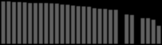 85,5% 92,2% 91,9% 91,3% 90,0% 90,0% 89,1% 100,0% 100,0% 99,6% 99,6% 99,4% 99,0% 99,0% 99,0% 99,0% 98,8% 98,7% 98,1% 98,0% 97,5% 97,1% 97,0% 96,8% 95,9% 95,6% 95,5% 95,0% 95,0% 94,9% 44,2% 41,2% 38,7%