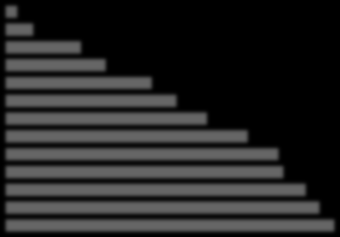 Legalább egy e- kormányzati szolgáltatás igénybevétele Forrás: egovernment Benchmark 2012 background report % % % % 50% 62% 55% 66% A miért nem használják az e-közigazgatási szolgáltatásokat kérdésre