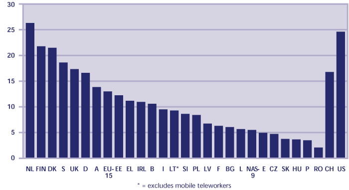 A KSH Gazdasági Aktivitási kérdıíve 2002 óta méri a rendszeresen és alkalmanként távmunkát végzık arányát.