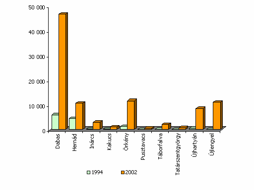 A kettıs könyvvitelt vezetı cégek nettó árbevétele (milliárd Ft) Forrás: APEH-SZTADI A tényleges gazdasági tevékenységrıl tájékoztatást nyújt a nettó árbevétel alakulása, s mint látható, ennek