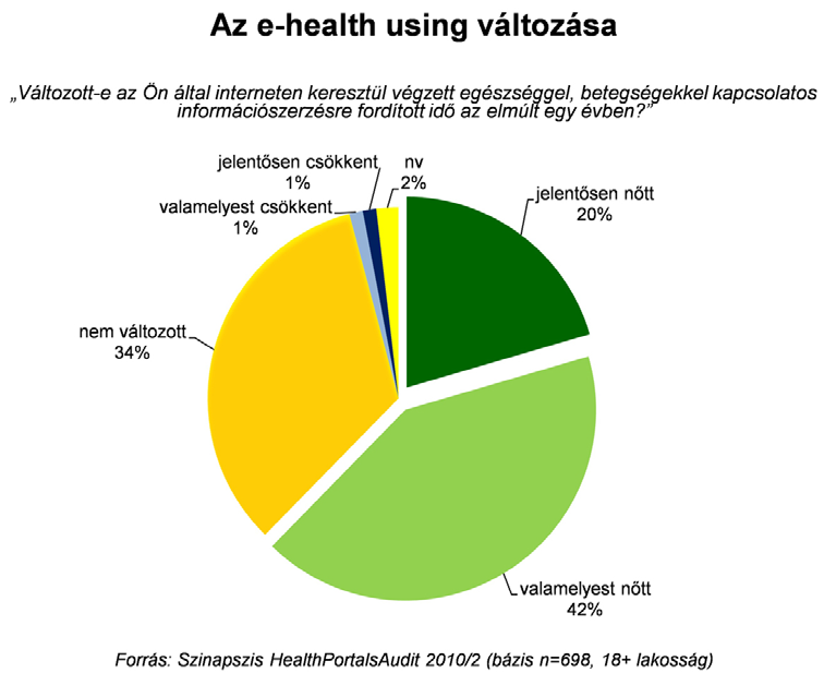 Az online egészségügyi információszerzés mértéke Az online egészségügyi információszerzés mértéke Az e-health userek 20 százaléka szerint jelentősen, további 42 százalékuk szerint többnyire nőtt az