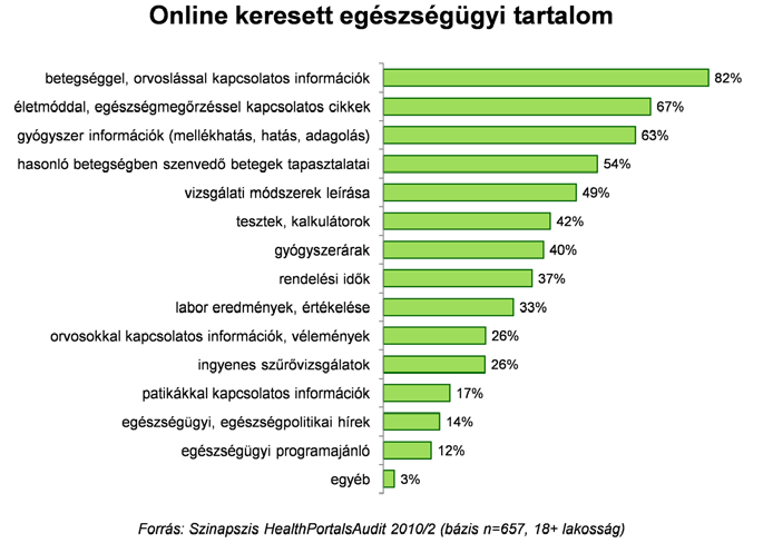 Online keresett egészségügyi információk Online keresett egészségügyi információk A keresett egészségügyi információk jellegét tekintve a legtöbben betegséggel, orvoslással kapcsolatos információkat