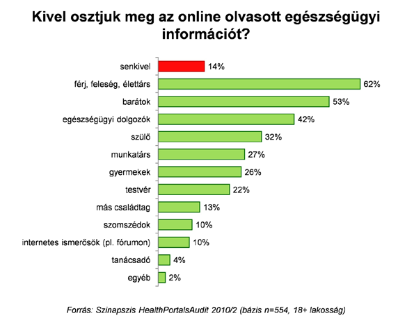 E tekintetben jelentősebb eltérést csak nemek alapján tapasztaltunk: a férfiakra nagyobb arányban (36 százalék) jellemző, hogy csak saját problémáik után kutakodnak a világhálón (a nők esetében ez 18