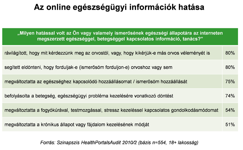 Az online egészségügyi információk hatása Az online egészségügyi információk hatása Az interneten saját vagy ismerős részére megszerzett, egészséggel, betegséggel kapcsolatos információt, tanácsot a