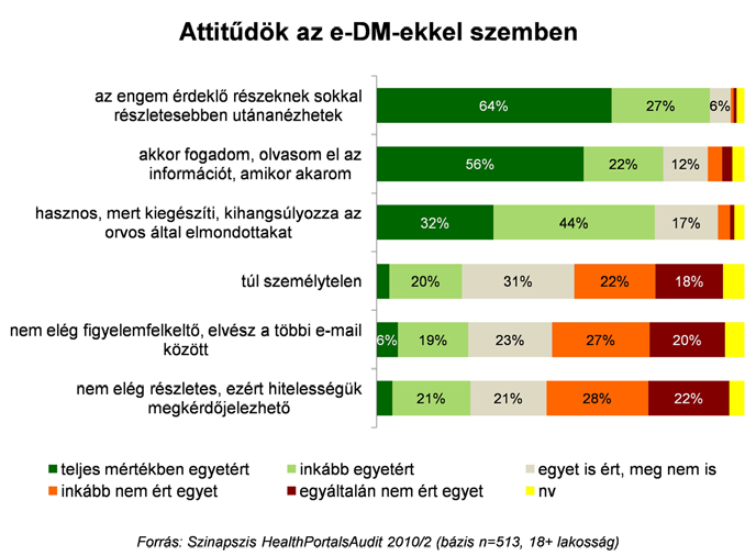 Az e-dm-ek megítélése kedvező Az e-dm-ek megítélése kedvező Az egészségügyi témájú hírlevelek megítélése a vizsgált célcsoportban rendkívül pozitív, a laikusok szívesen fogadják ezeket.