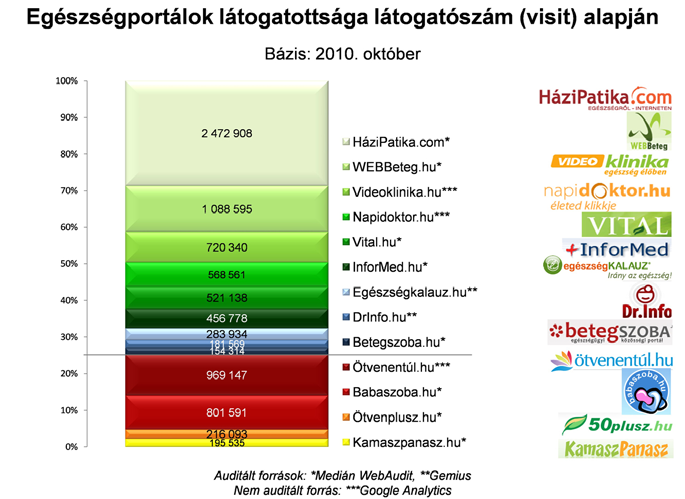 Egészségügyi trendek a neten Az egészségportál piac szereplőit tekintve elmondható, hogy a HáziPatika.com 2010.