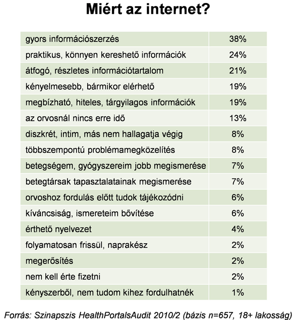 További, a net választását motiváló tényező az is, hogy átfogó, részletes tájékoztatást ad (21 százalék) és kényelmes, bármikor bárki által elérhető (19 százalék).