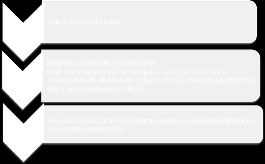 5. Konkurencia és versenytárselemzés A versenytárselemzés a hatékony stratégiakészítés- és alkalmazás sarokköve, melynek segítségével a versenytársak megismerhetők, várható lépéseik könnyebben előre