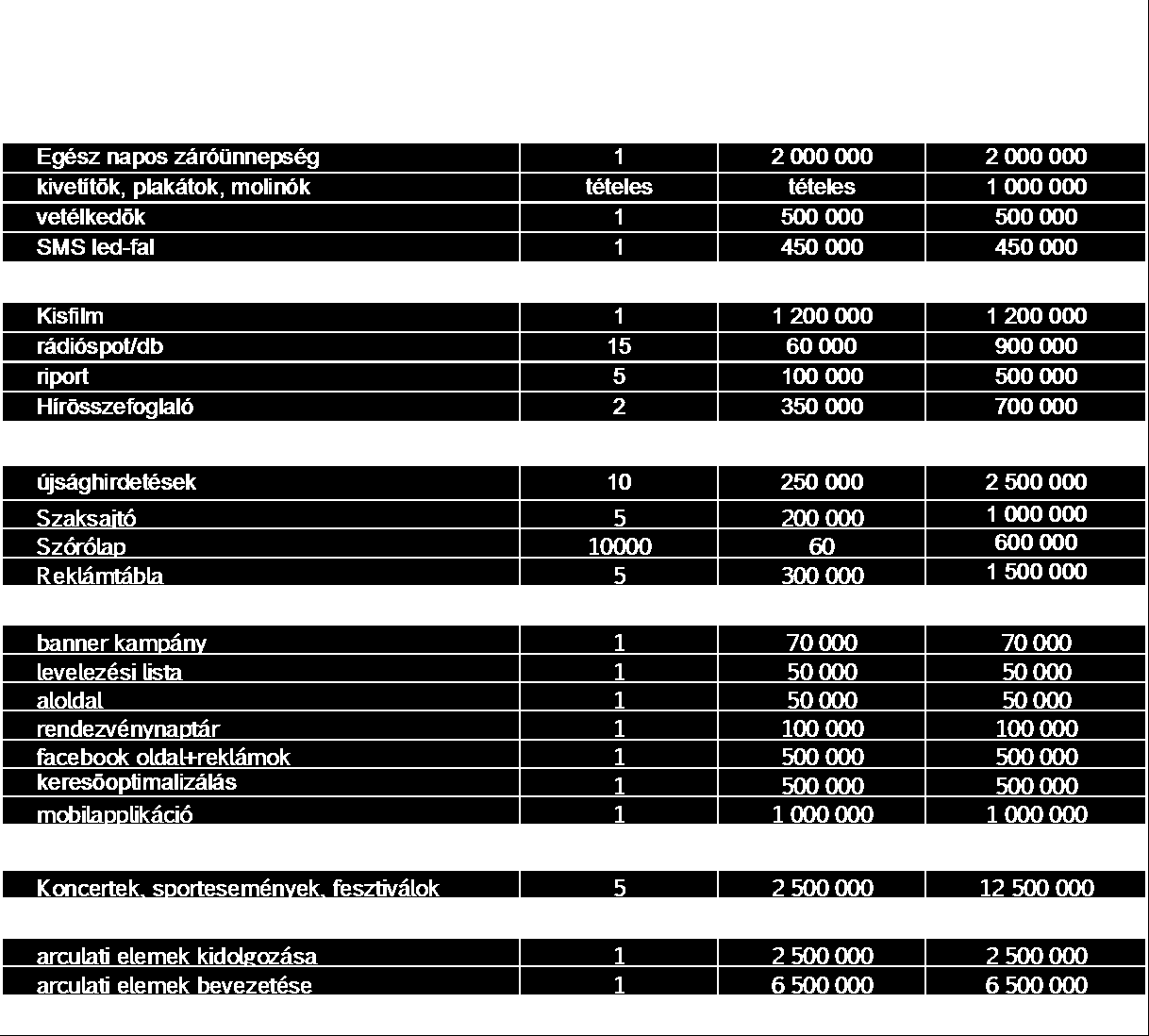 22. ÁBRA: becsült marketingköltségvetés a fenntartási időszak végére 8.2. Pénzügyi lebonyolítás A pénzügyi lebonyolítás a termékek megrendelését és kifizetését jelenti. A 8.1.