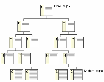 2.A webfejlesztés alapjai 17. oldal Általában faszerkezetű hierarchia kialakítására érdemes összpontosítani, és szükség esetén gráffá tovább bővíteni.