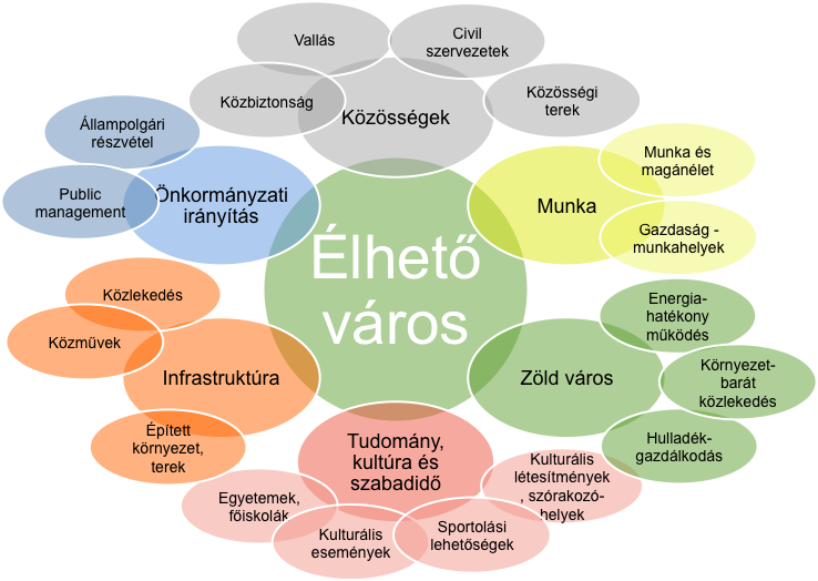 2.2 Az élhető település modell 1 Az előzőekben leírtakból világosan következik, hogy mielőtt megkíséreljük megválaszolni a MIT kérdését (mit kell egy településnek, illetve a települést működtető