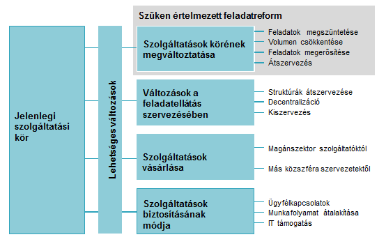 12. ábra A feladatreform modellje Forrás: saját szerkesztés 4.