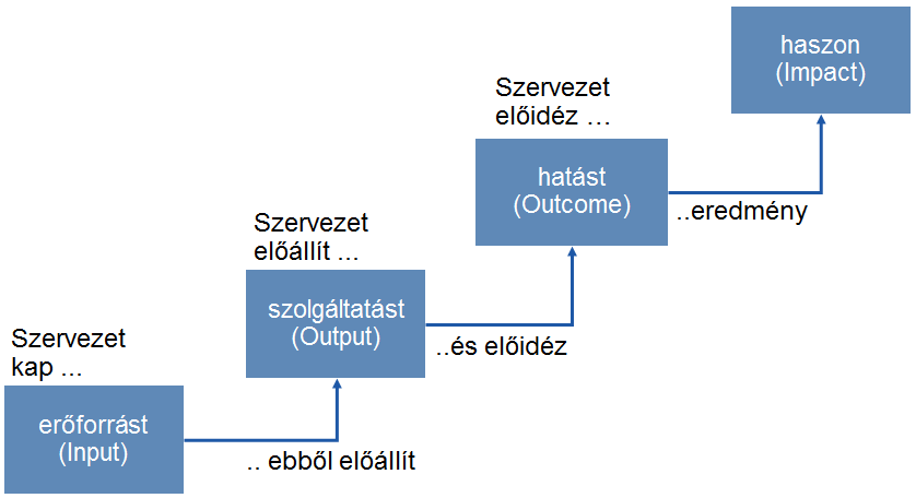 hasznokat: A teljesítménymérés kiindulási alapja a termék/szolgáltatás meghatározása, célja pedig mennyiségi információk gyűjtése a ténylegesen kiadott termékekről.