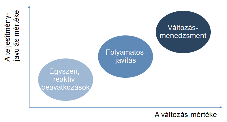 25. ábra A változás szintjei Forrás: saját szerkesztés Az integrált változásmenedzsment a változási folyamatok megtervezését, menedzsmentjét és kontrollingját jelenti.