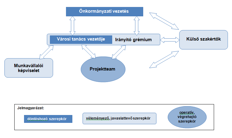 lépéseinek részletes megtervezése és lebonyolítása. A munkavállalói képviselet feladata a dolgozók ésszerű érdekeinek érvényesítése a megadott kereteken belül.