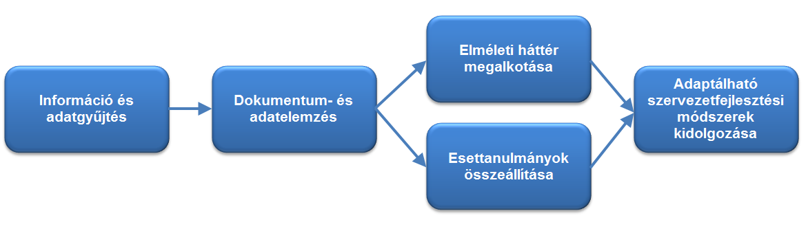 1.2.2 Alkalmazott módszertani eszközök Szekunder kutatás A tanulmány kidolgozása alapvetően a szervezetfejlesztés témakörében széles körben fellelhető adatok, információk és dokumentumok