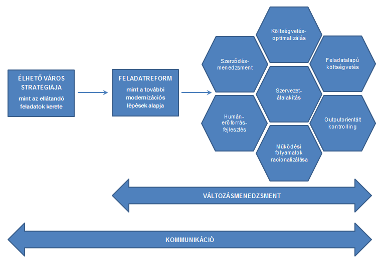 45. ábra Az önkormányzati modernizáció modellje Forrás: saját szerkesztés Az egyes módszertani leírások a következő struktúrát követik: 43 az eszköz definiálása: rövid és egyértelmű leírást adunk az