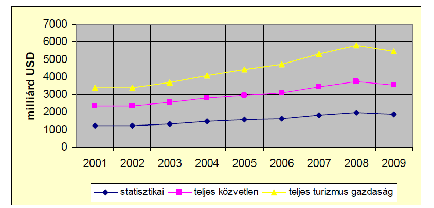 3. számú diagram: A turizmus hozzájárulása a világ GDP-jéhez 2001-2009 között milliárd $-ban Forrás: World Travel and Tourism Council (WTTC) A turizmus foglalkoztatásban betöltött szerepe is