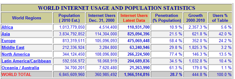 1. ábra. Internet használat a világon 5 Az internet elmúlt 20 évét a töretlen fejlődés jellemezte.