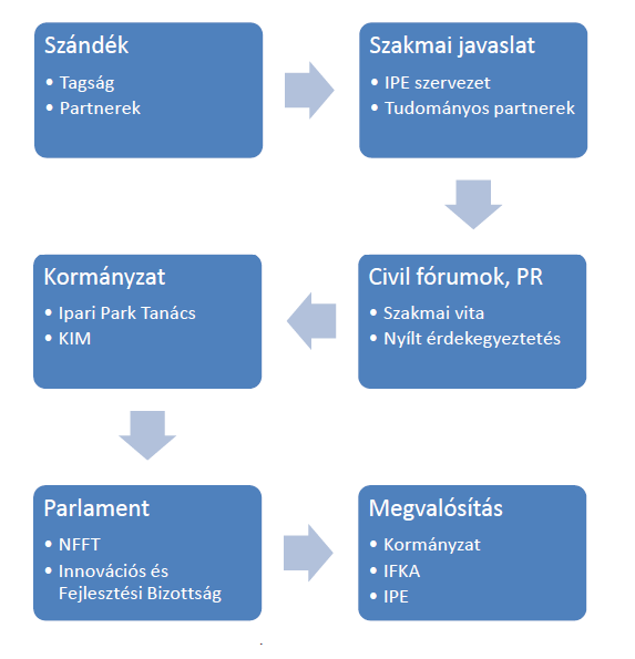 A Magyarországon található 210 ipari park mintegy 4.200 vállalat számára ad otthont, melyek több mint 200 ezer főt foglalkoztatnak.