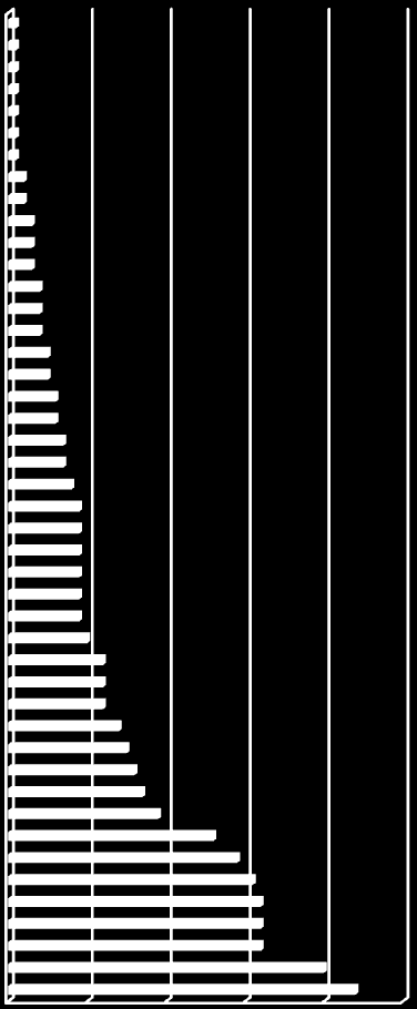 2010 2% 2009 2% Klaszterek alakulása évek szerint 2011 31% 2003 2% 2004 2% 2008 44% 2006 2% 2005 2% 2007 13%.